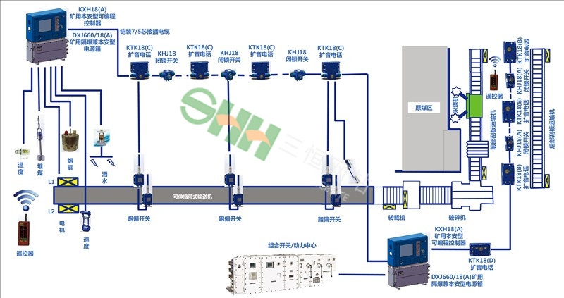  煤礦工作面及帶式輸送機監控通信